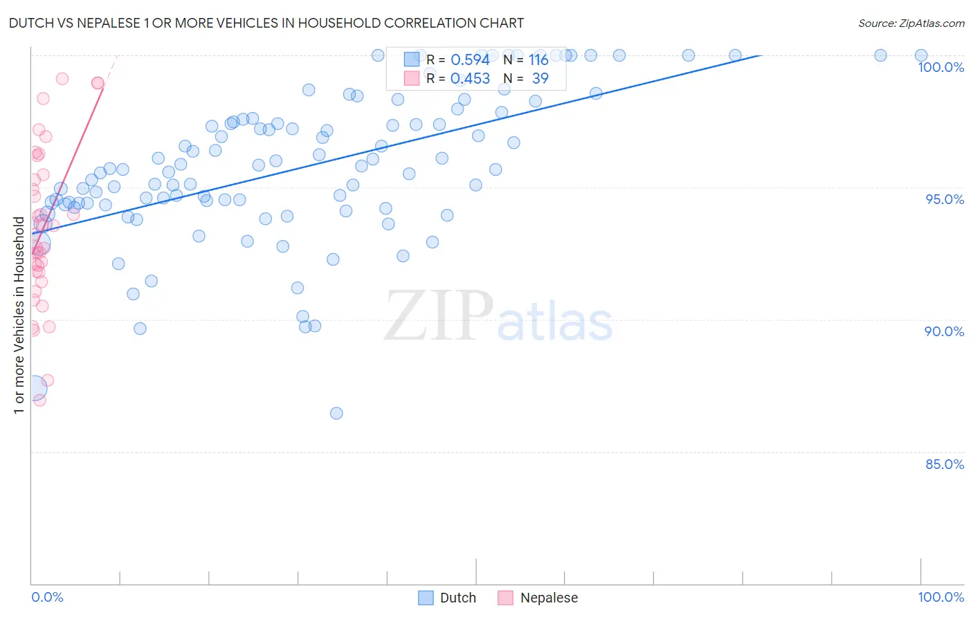 Dutch vs Nepalese 1 or more Vehicles in Household