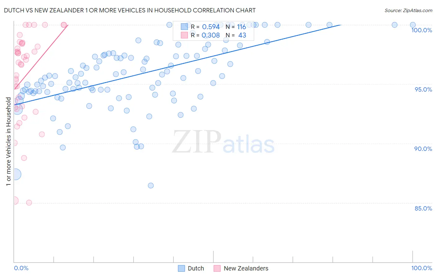 Dutch vs New Zealander 1 or more Vehicles in Household