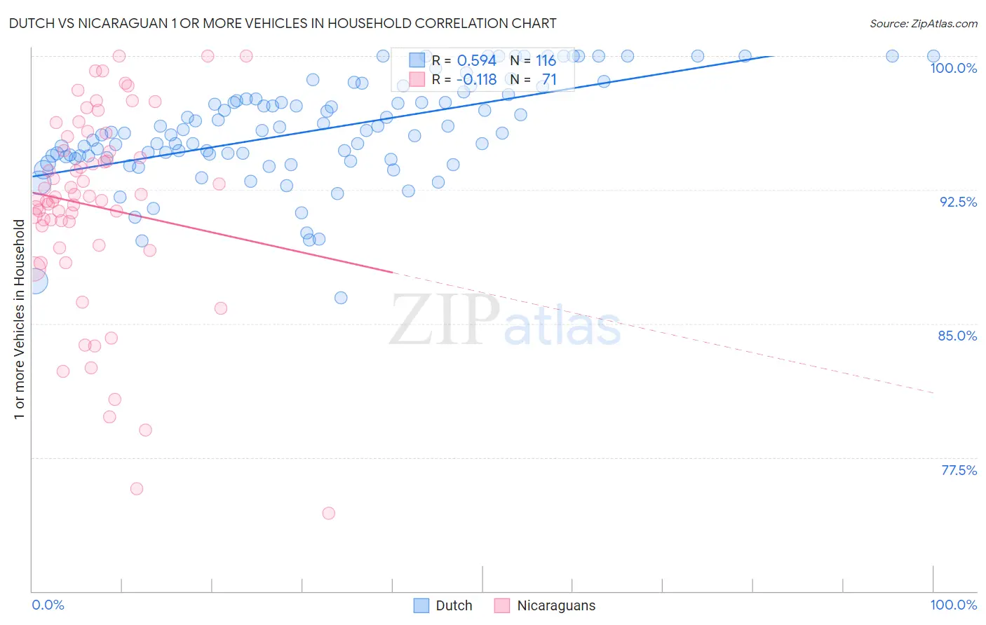 Dutch vs Nicaraguan 1 or more Vehicles in Household