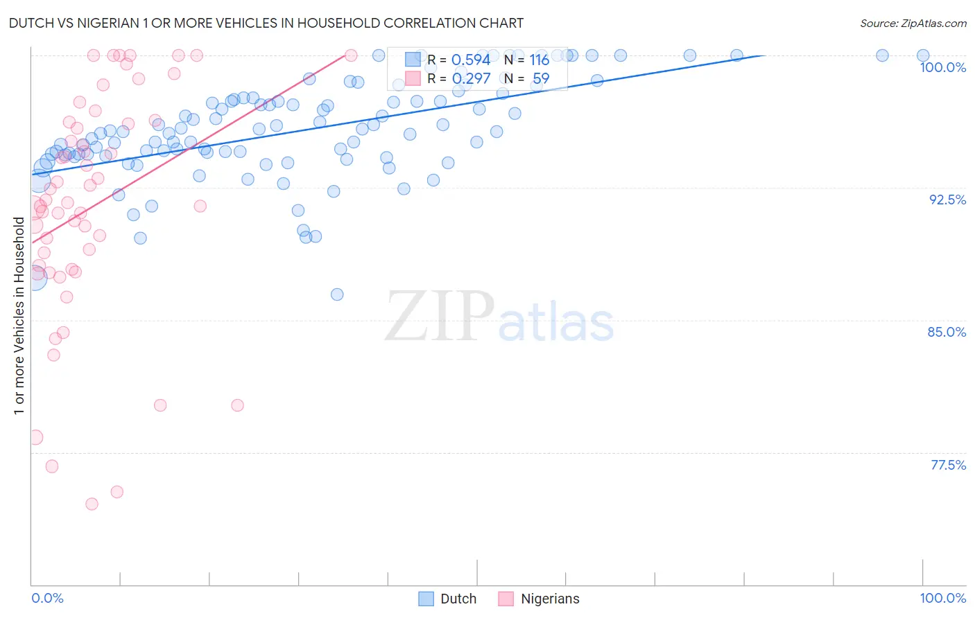 Dutch vs Nigerian 1 or more Vehicles in Household