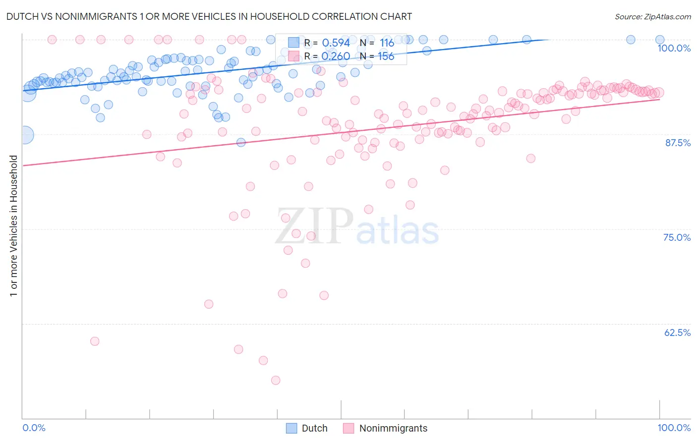 Dutch vs Nonimmigrants 1 or more Vehicles in Household