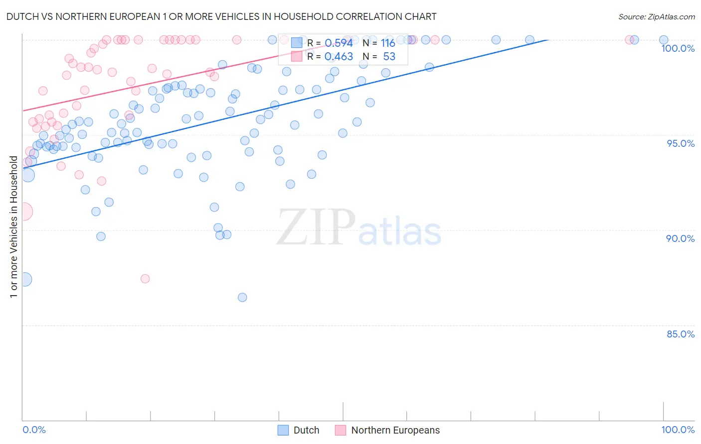 Dutch vs Northern European 1 or more Vehicles in Household