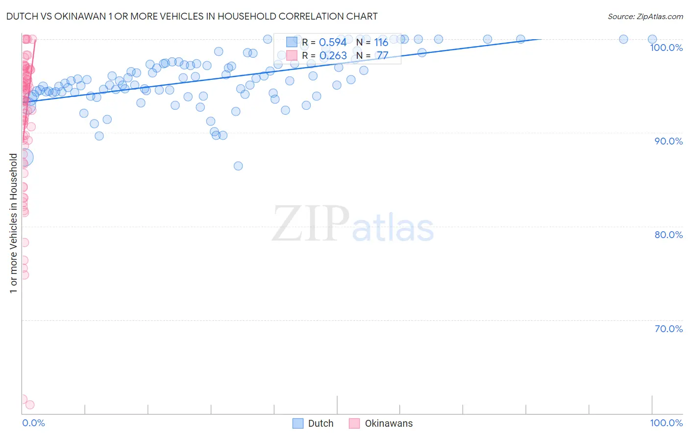 Dutch vs Okinawan 1 or more Vehicles in Household