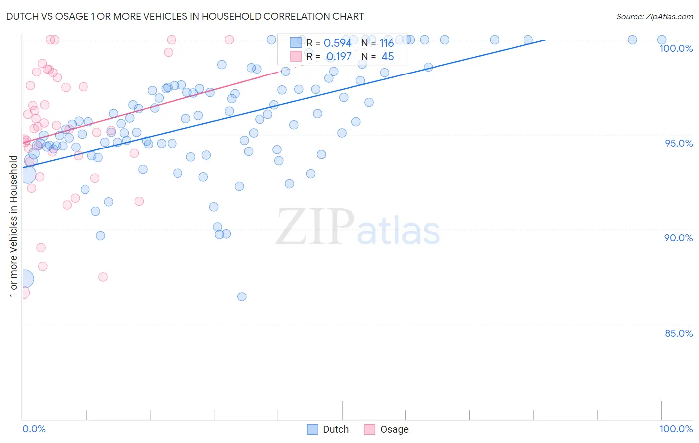 Dutch vs Osage 1 or more Vehicles in Household