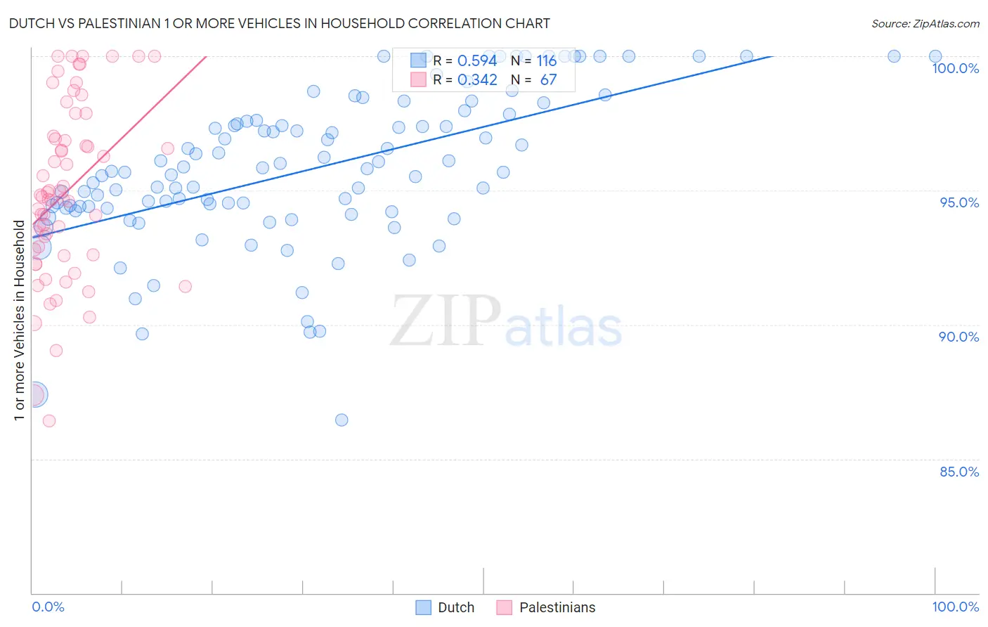 Dutch vs Palestinian 1 or more Vehicles in Household