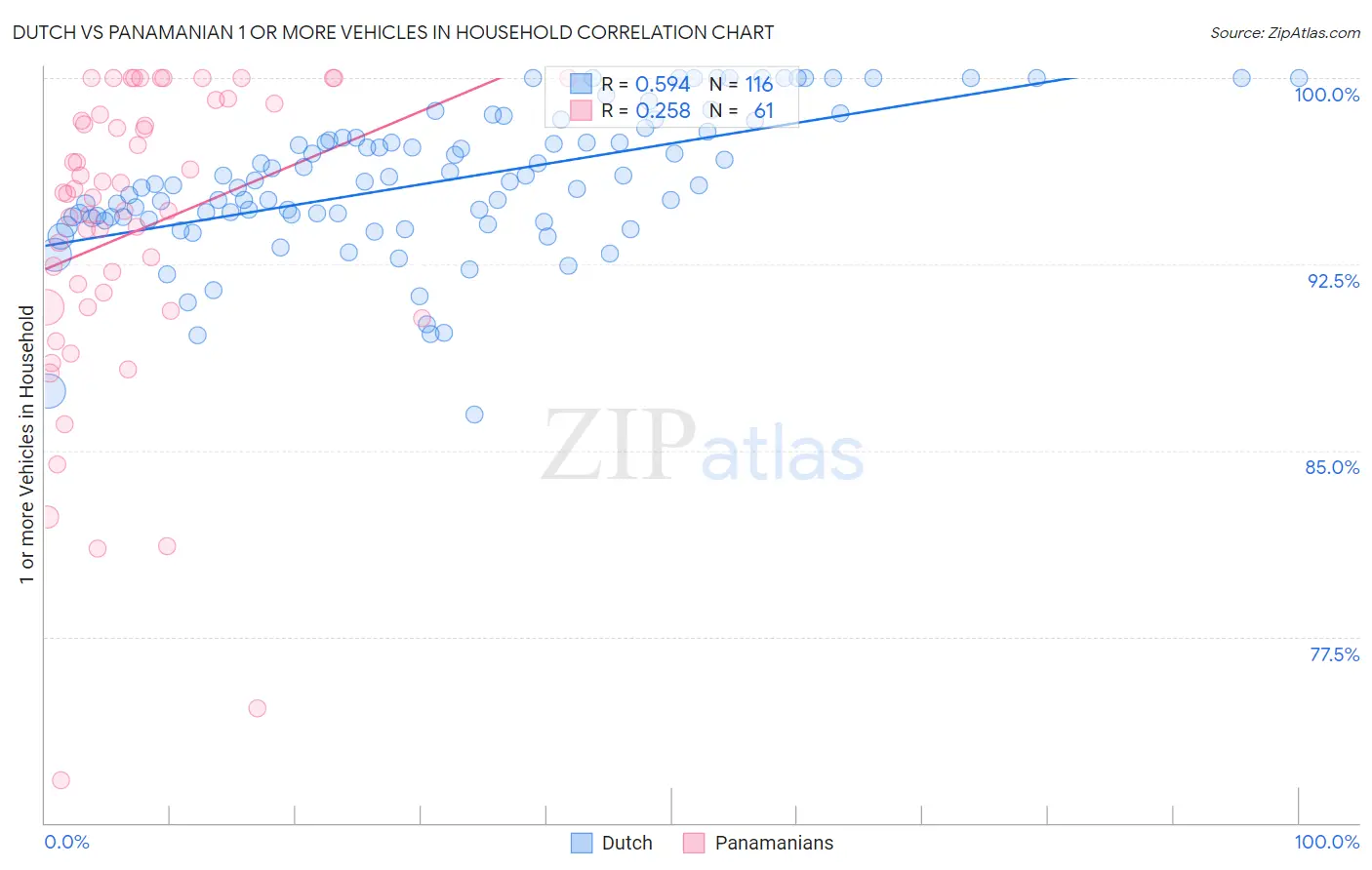 Dutch vs Panamanian 1 or more Vehicles in Household