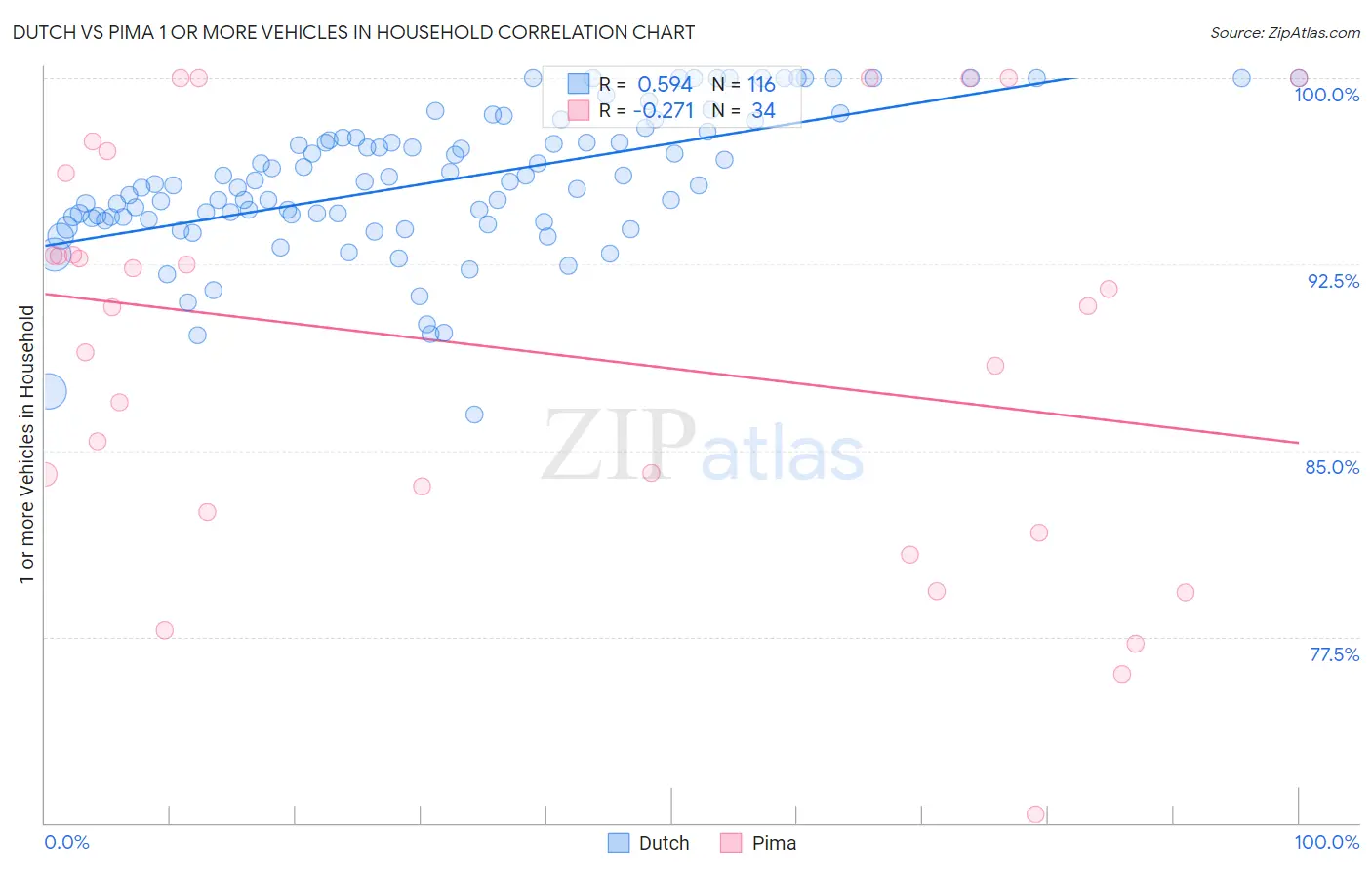 Dutch vs Pima 1 or more Vehicles in Household
