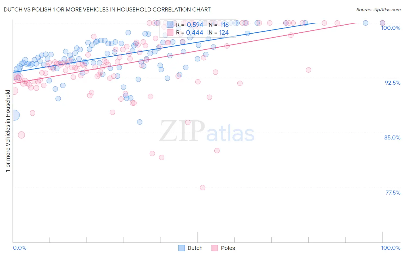 Dutch vs Polish 1 or more Vehicles in Household