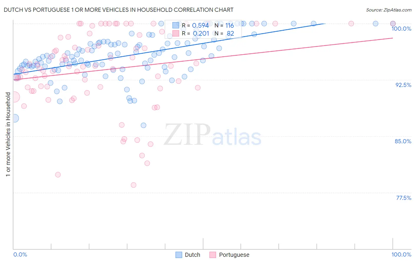 Dutch vs Portuguese 1 or more Vehicles in Household