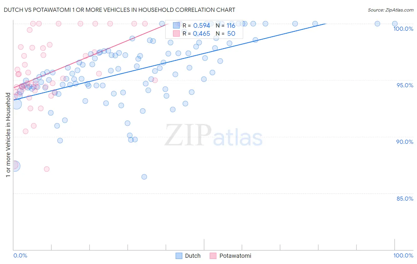 Dutch vs Potawatomi 1 or more Vehicles in Household