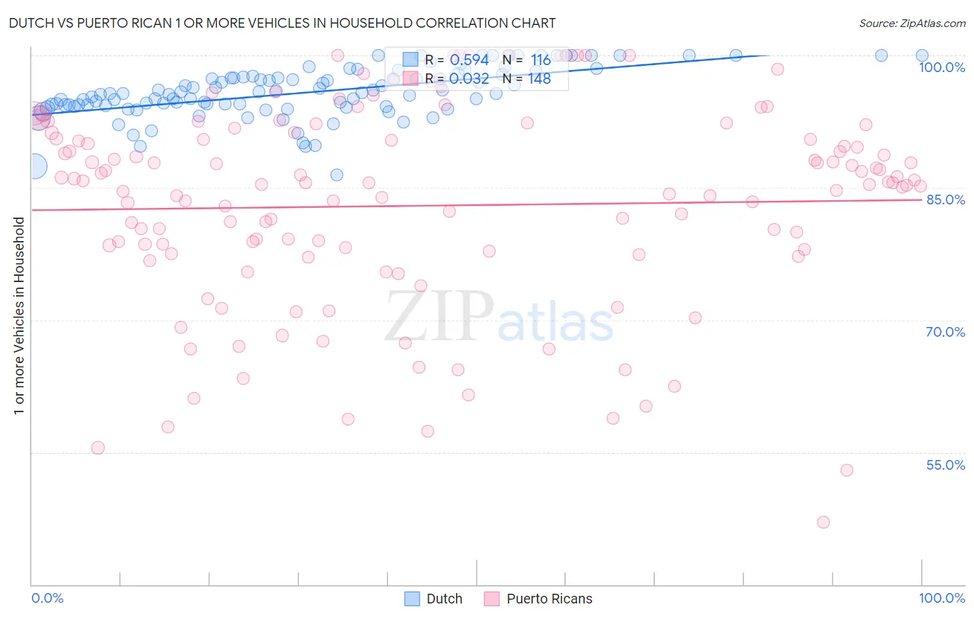 Dutch vs Puerto Rican 1 or more Vehicles in Household