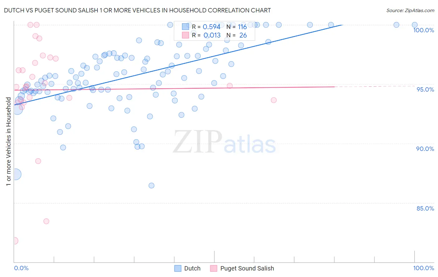 Dutch vs Puget Sound Salish 1 or more Vehicles in Household