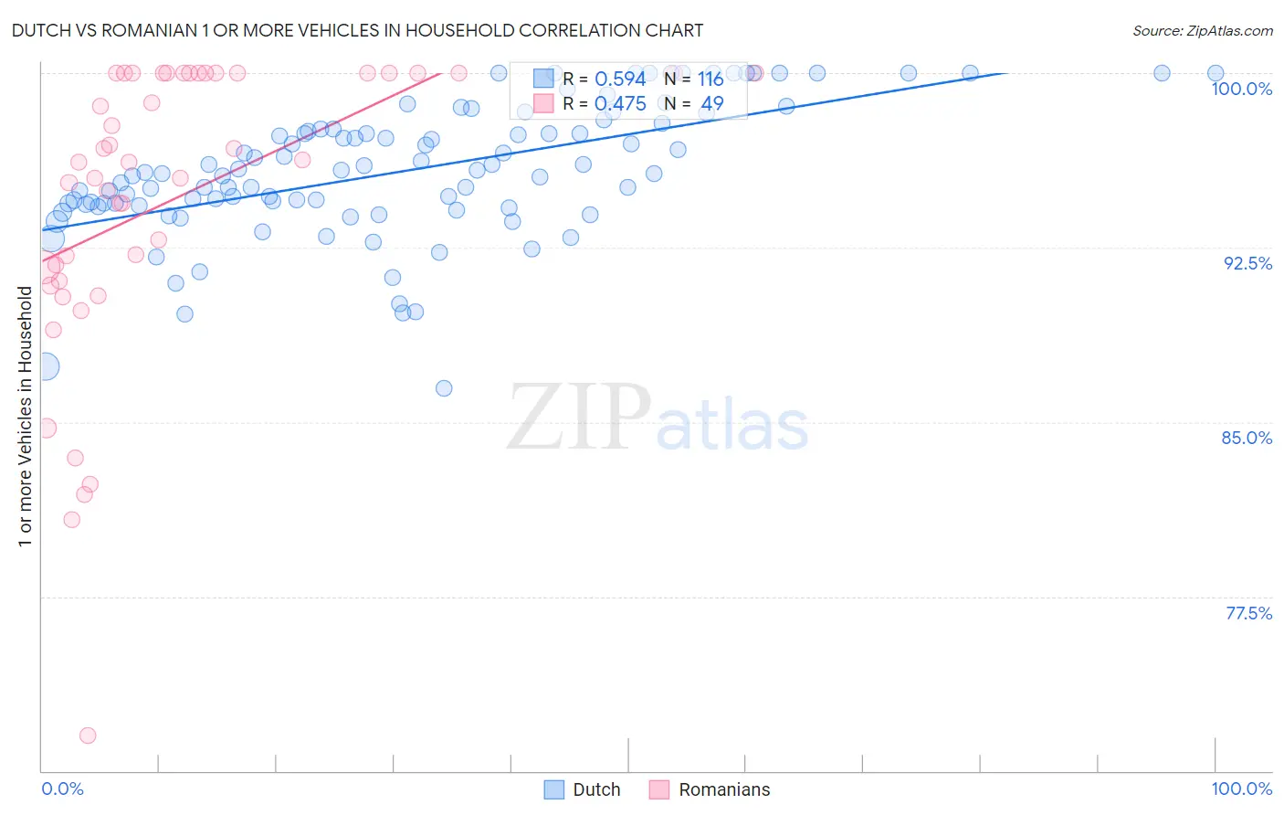 Dutch vs Romanian 1 or more Vehicles in Household