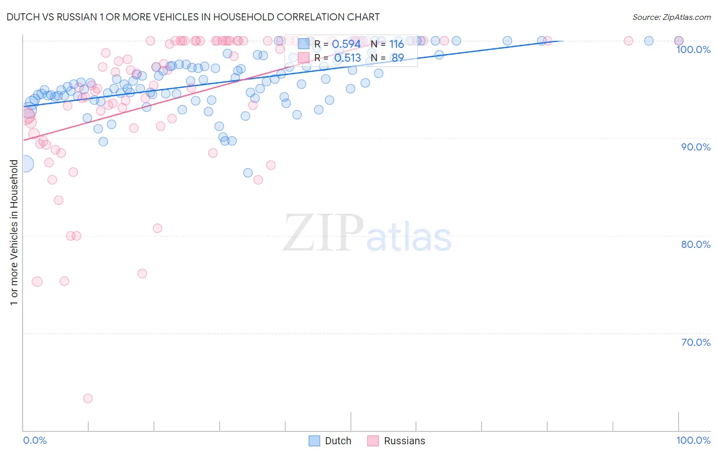 Dutch vs Russian 1 or more Vehicles in Household