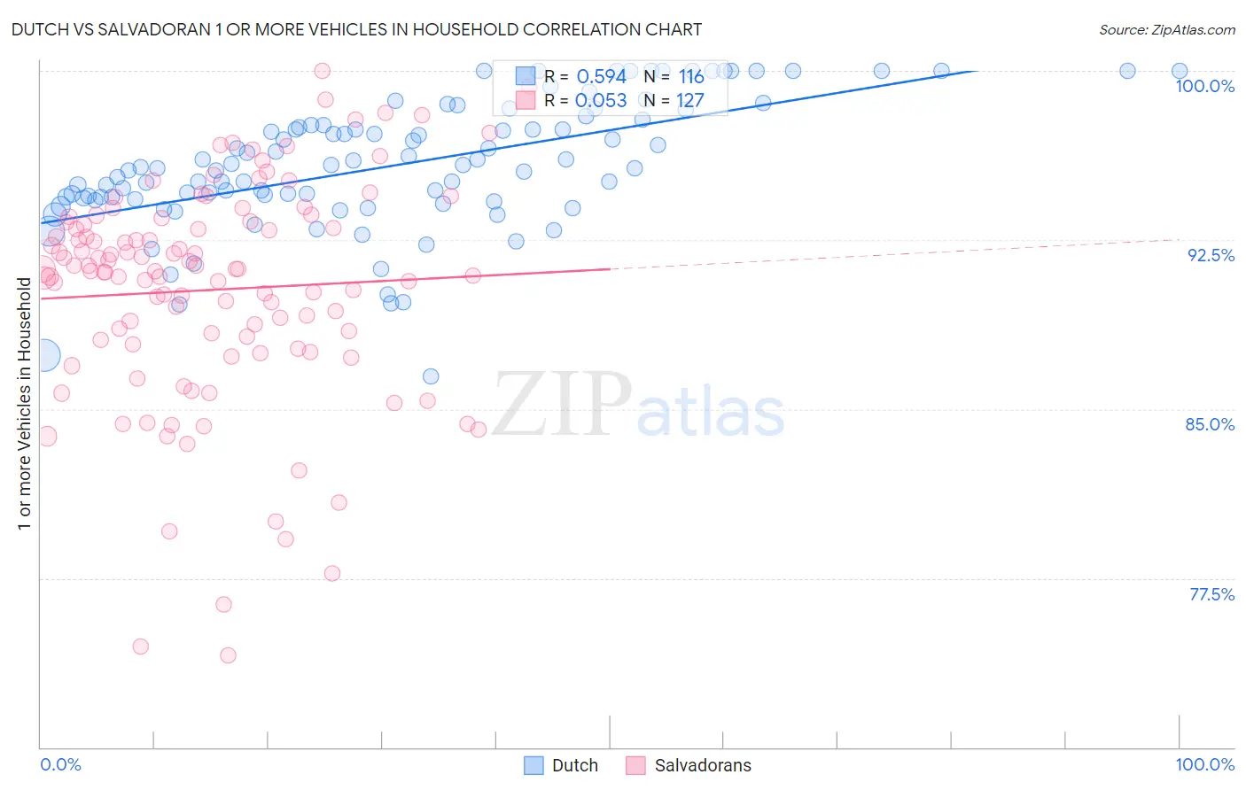 Dutch vs Salvadoran 1 or more Vehicles in Household