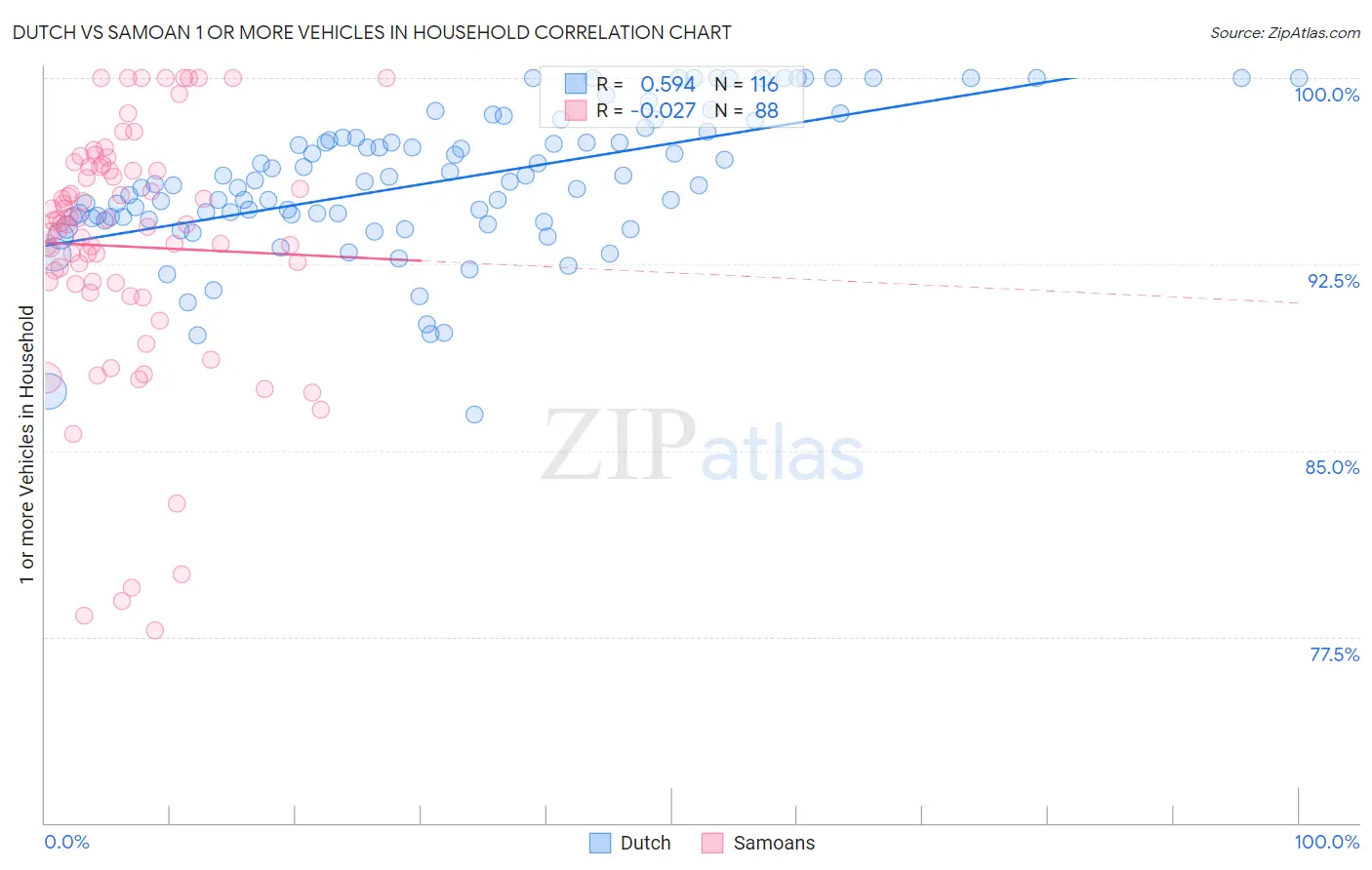 Dutch vs Samoan 1 or more Vehicles in Household