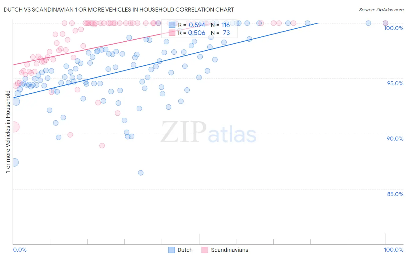 Dutch vs Scandinavian 1 or more Vehicles in Household