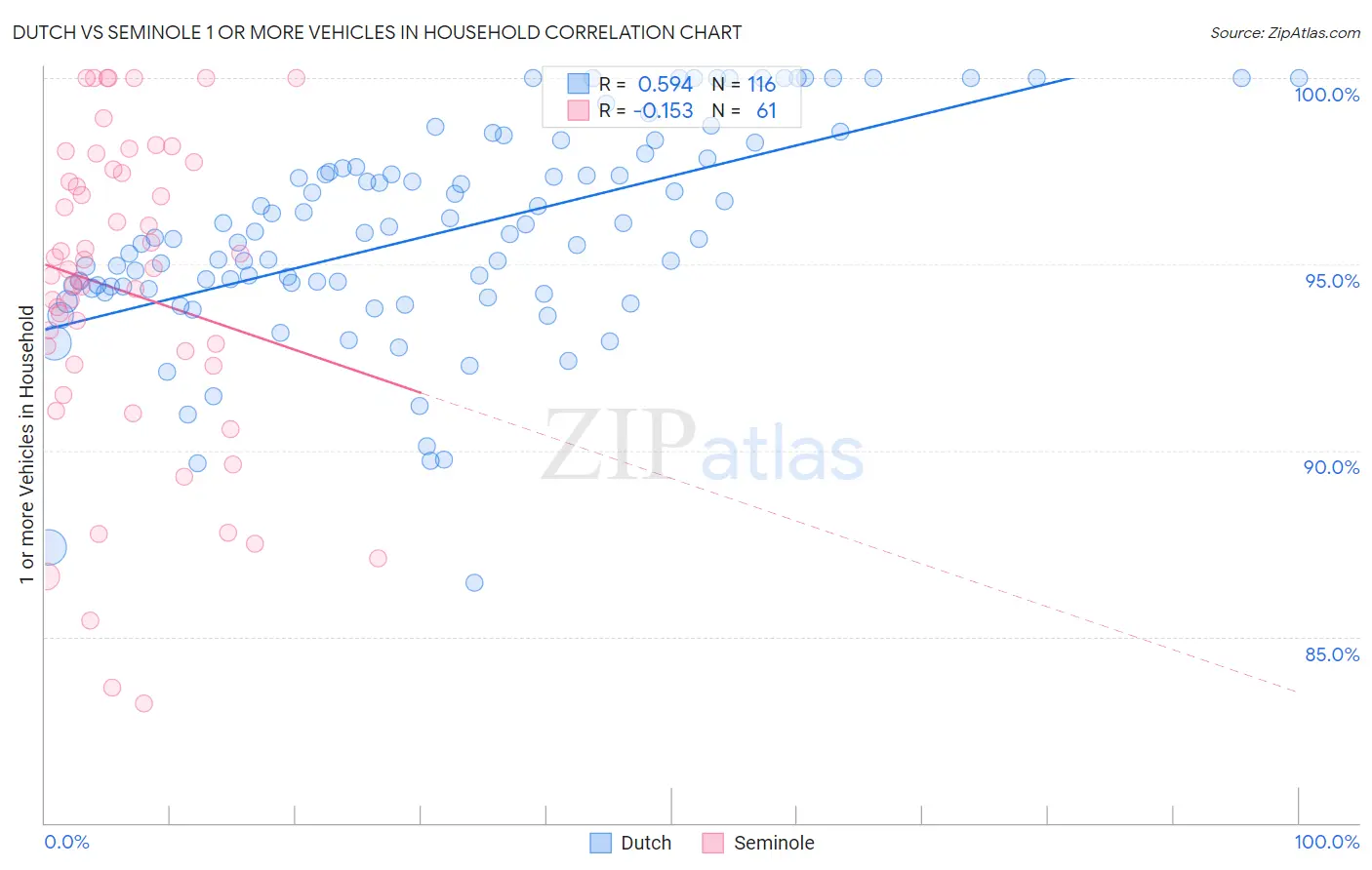 Dutch vs Seminole 1 or more Vehicles in Household