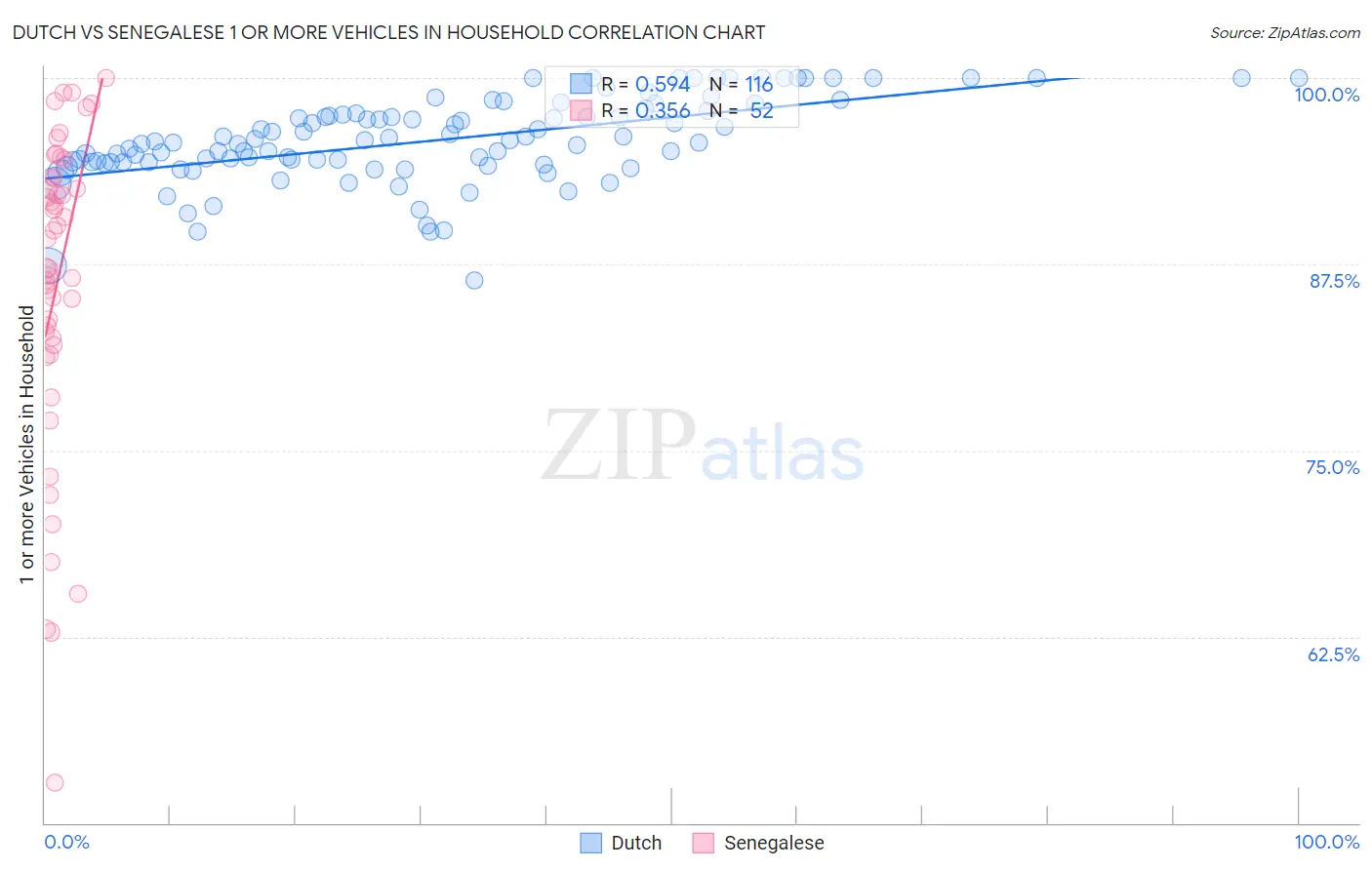 Dutch vs Senegalese 1 or more Vehicles in Household