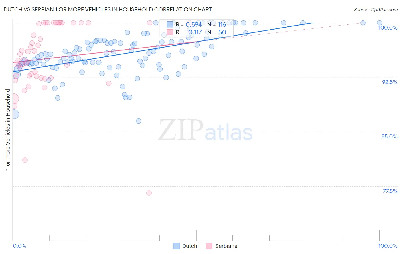 Dutch vs Serbian 1 or more Vehicles in Household