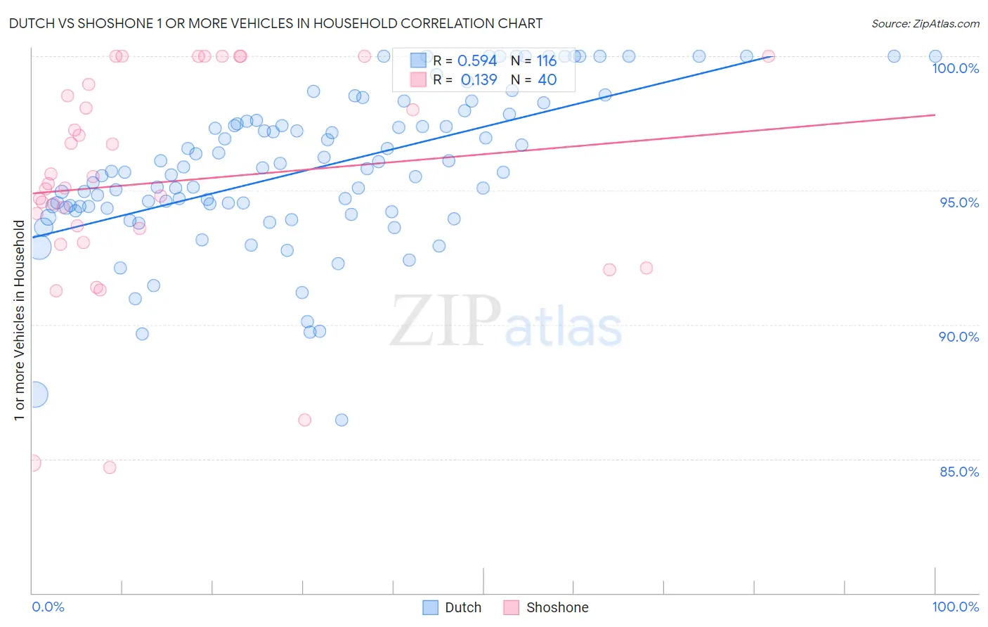 Dutch vs Shoshone 1 or more Vehicles in Household