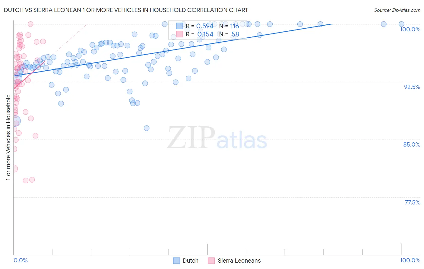 Dutch vs Sierra Leonean 1 or more Vehicles in Household