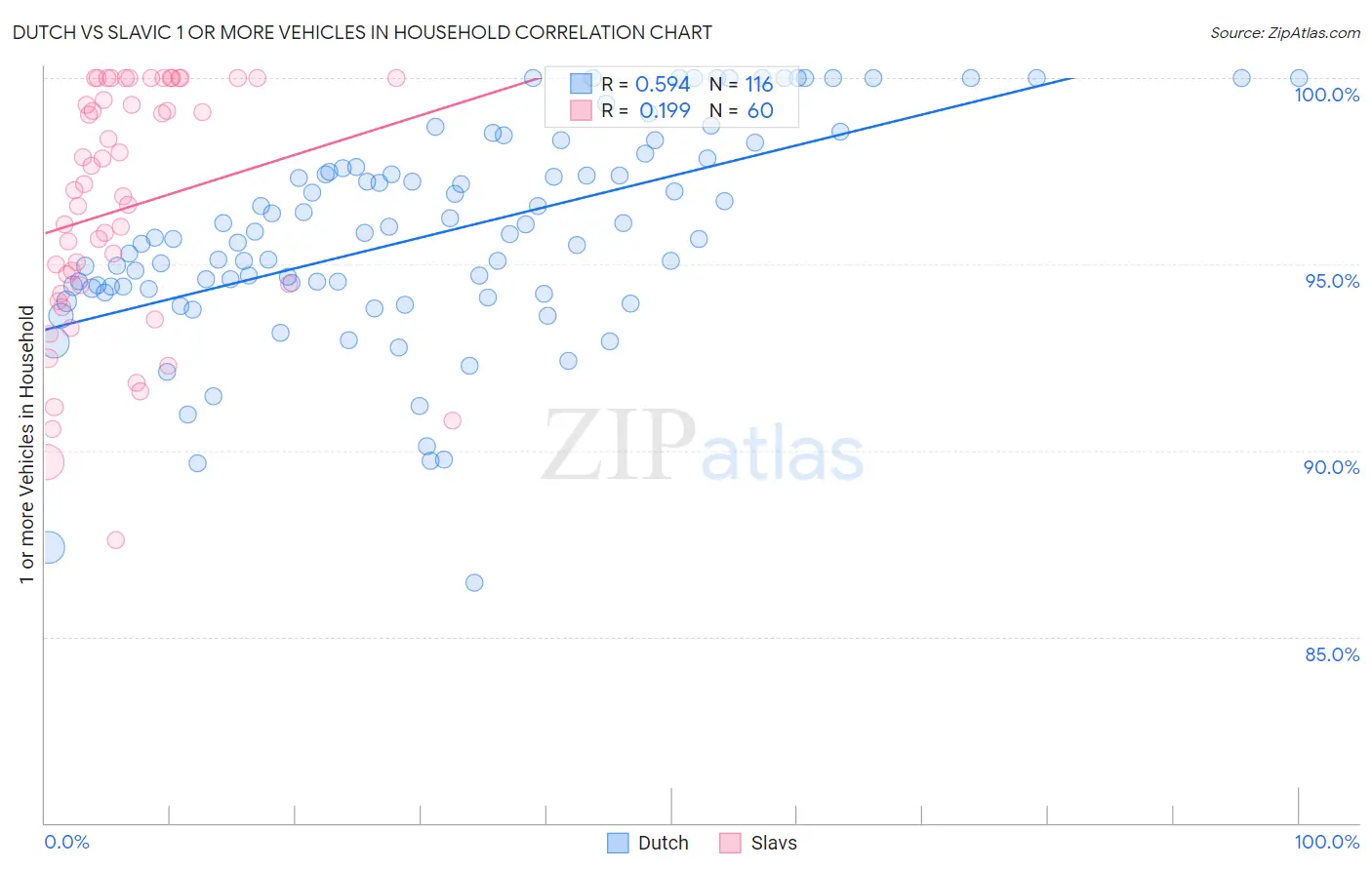 Dutch vs Slavic 1 or more Vehicles in Household