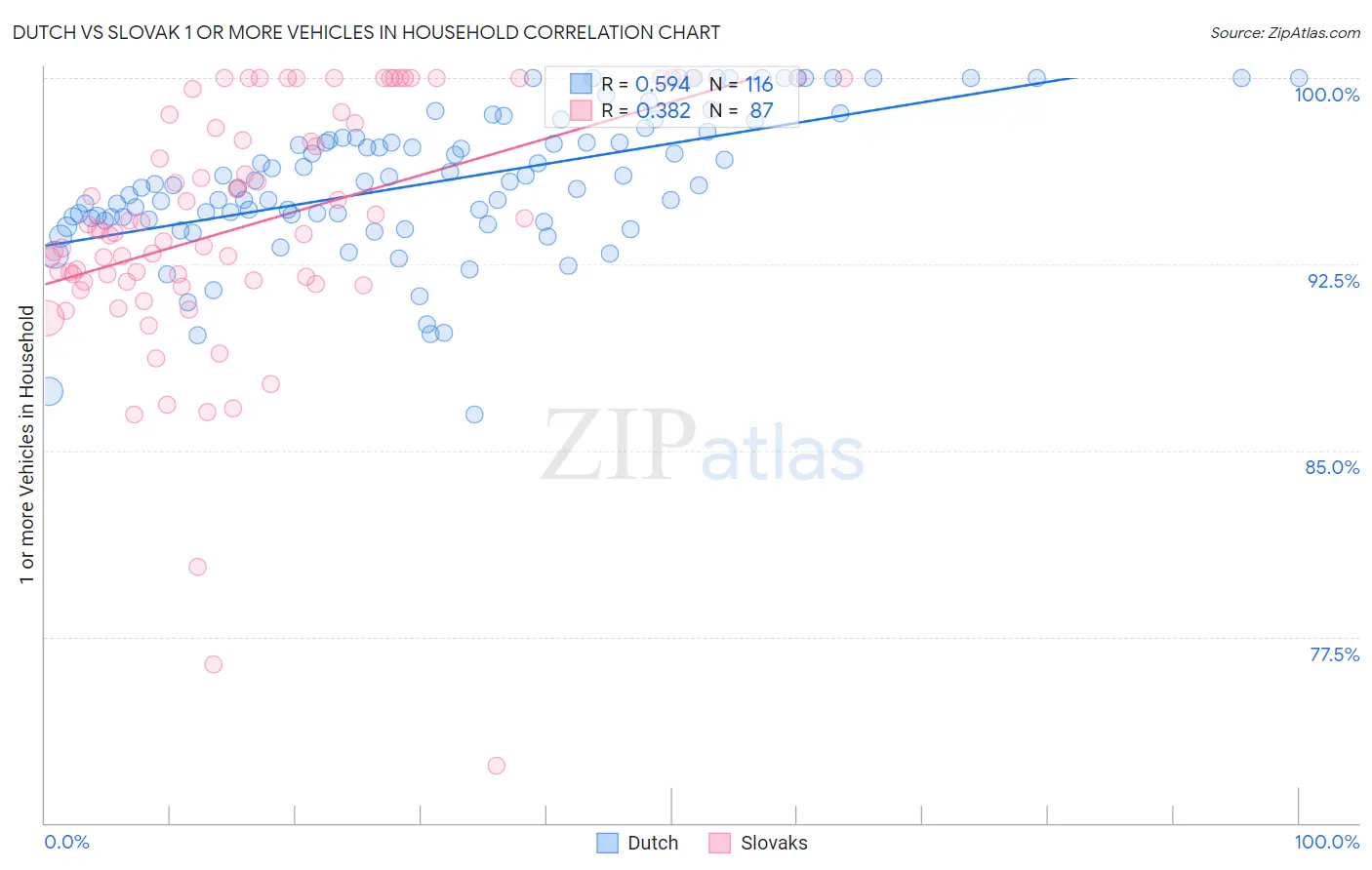 Dutch vs Slovak 1 or more Vehicles in Household