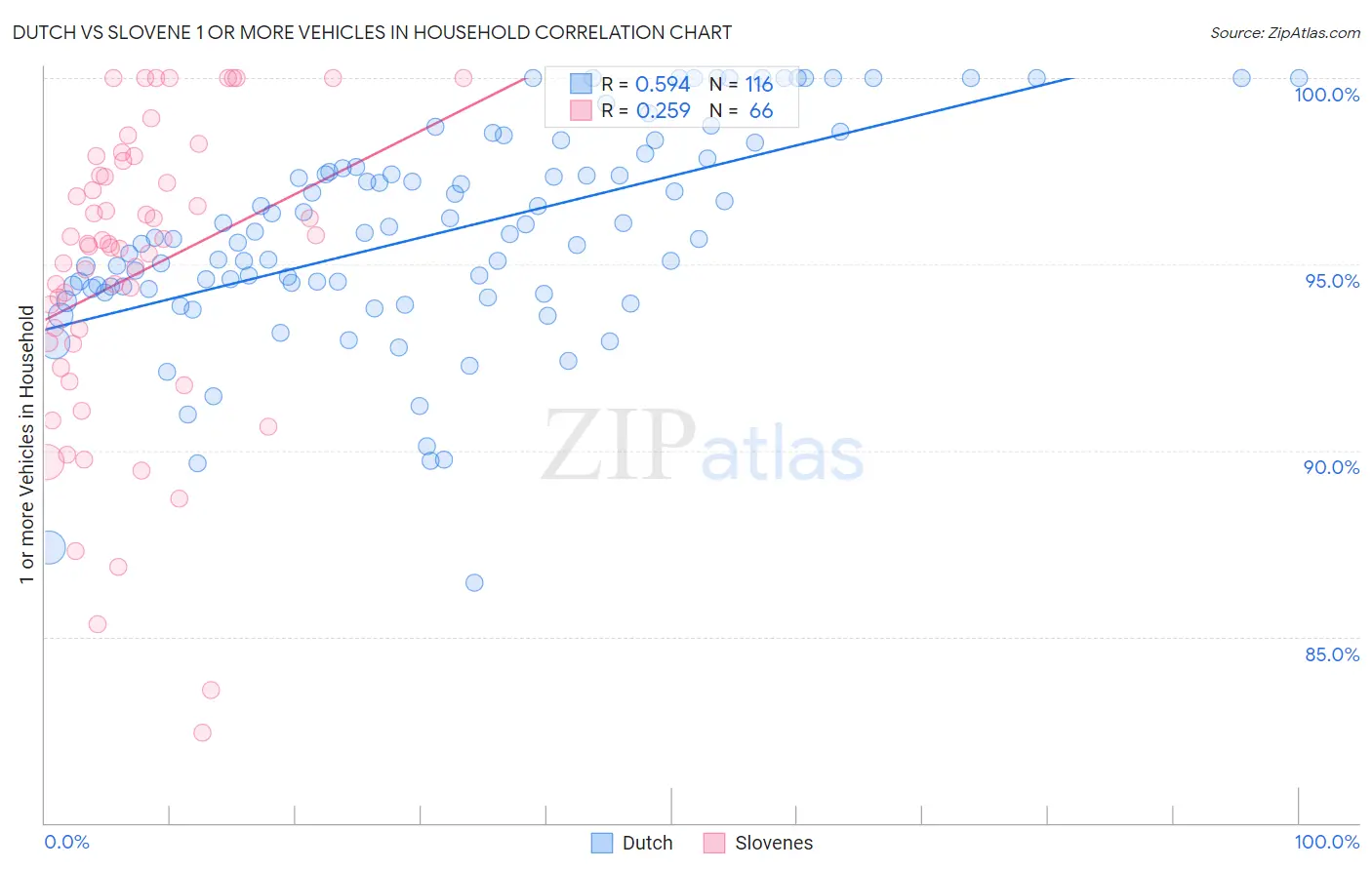 Dutch vs Slovene 1 or more Vehicles in Household