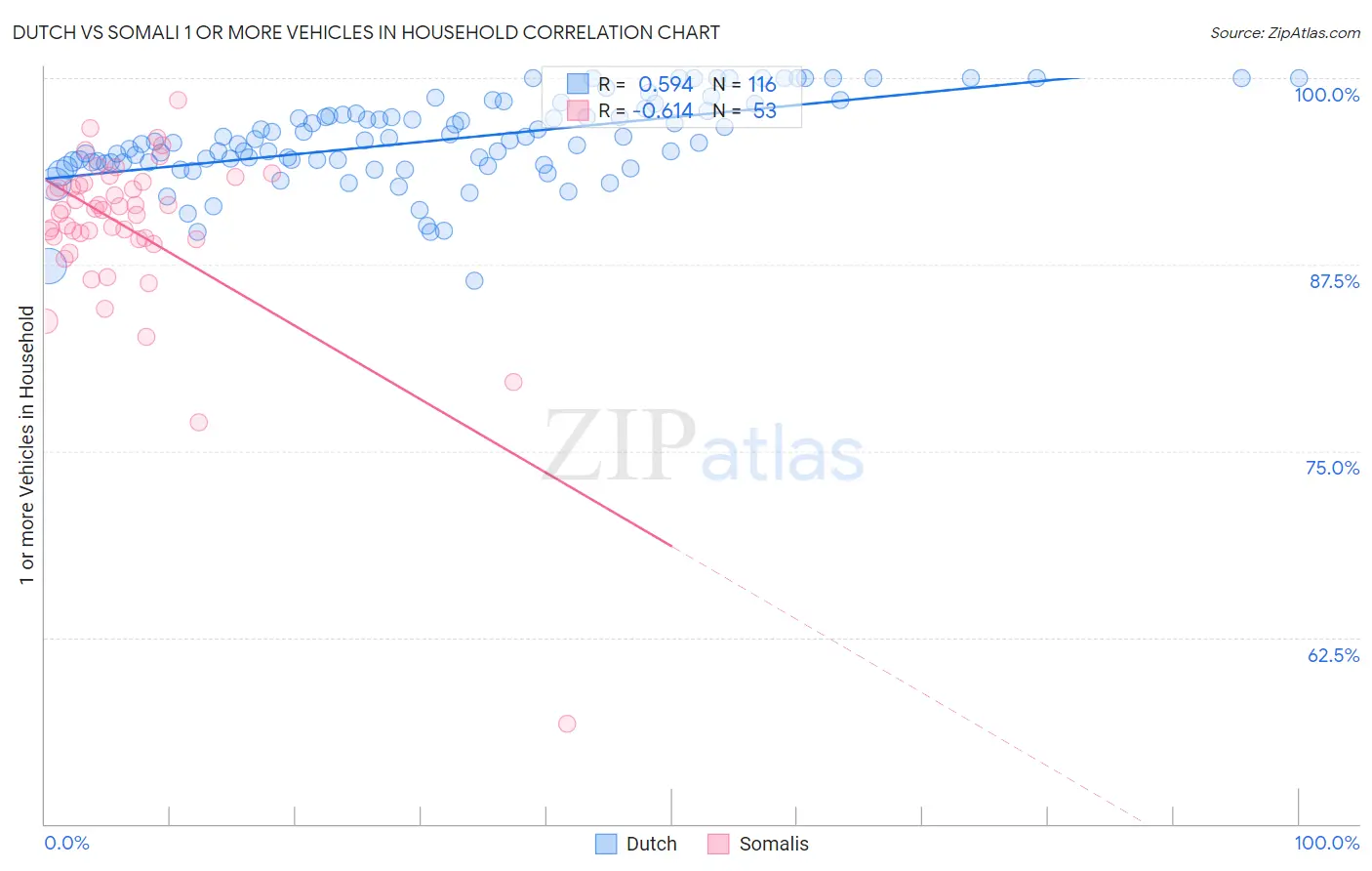 Dutch vs Somali 1 or more Vehicles in Household