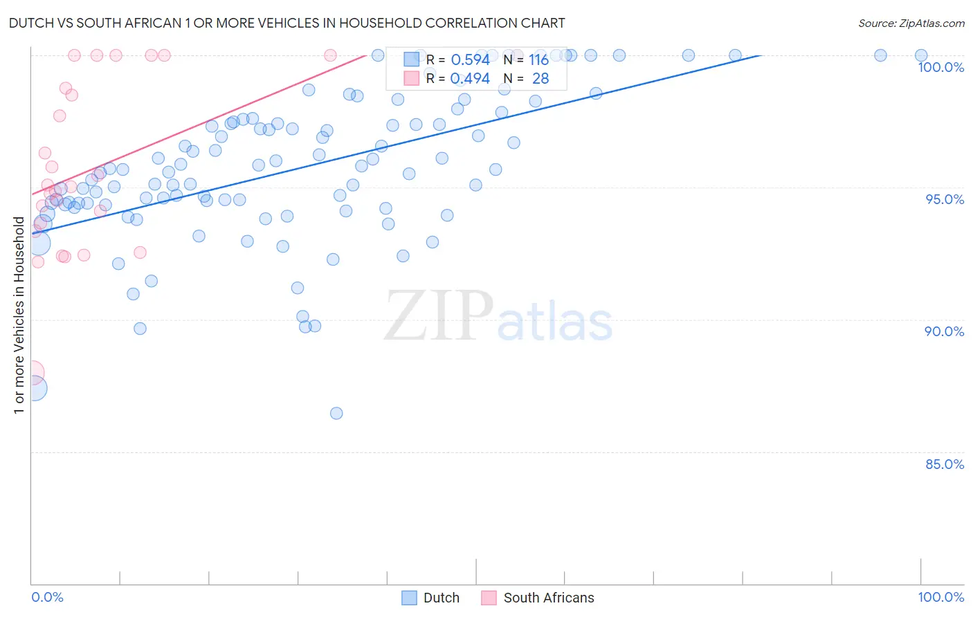 Dutch vs South African 1 or more Vehicles in Household