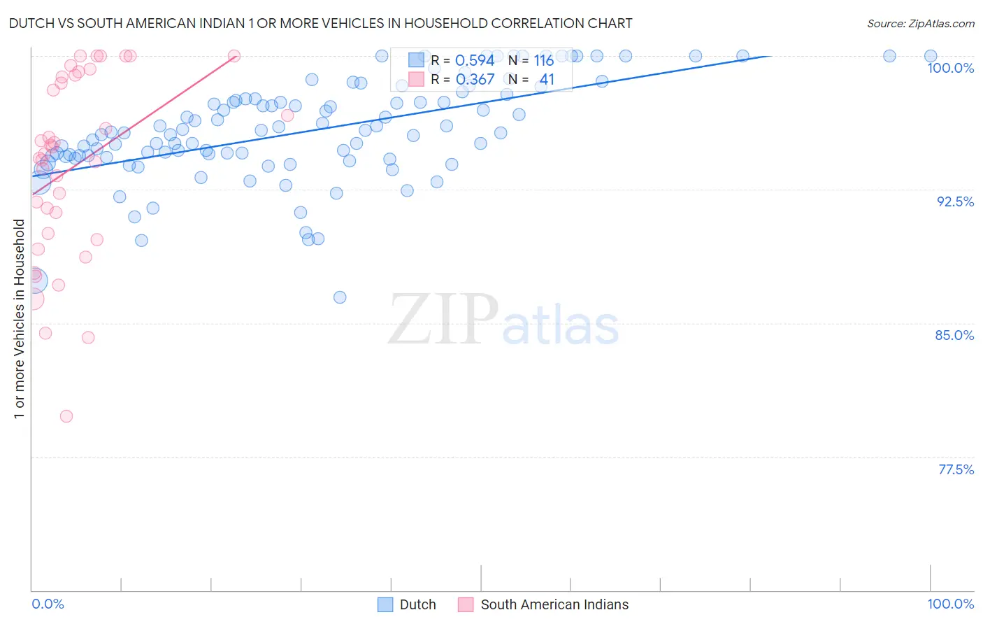 Dutch vs South American Indian 1 or more Vehicles in Household