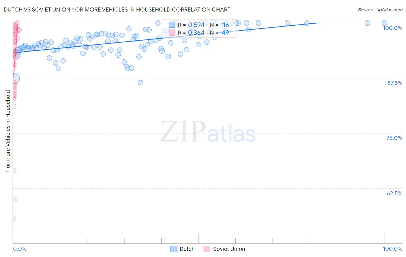 Dutch vs Soviet Union 1 or more Vehicles in Household