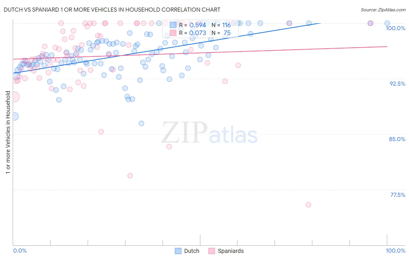 Dutch vs Spaniard 1 or more Vehicles in Household