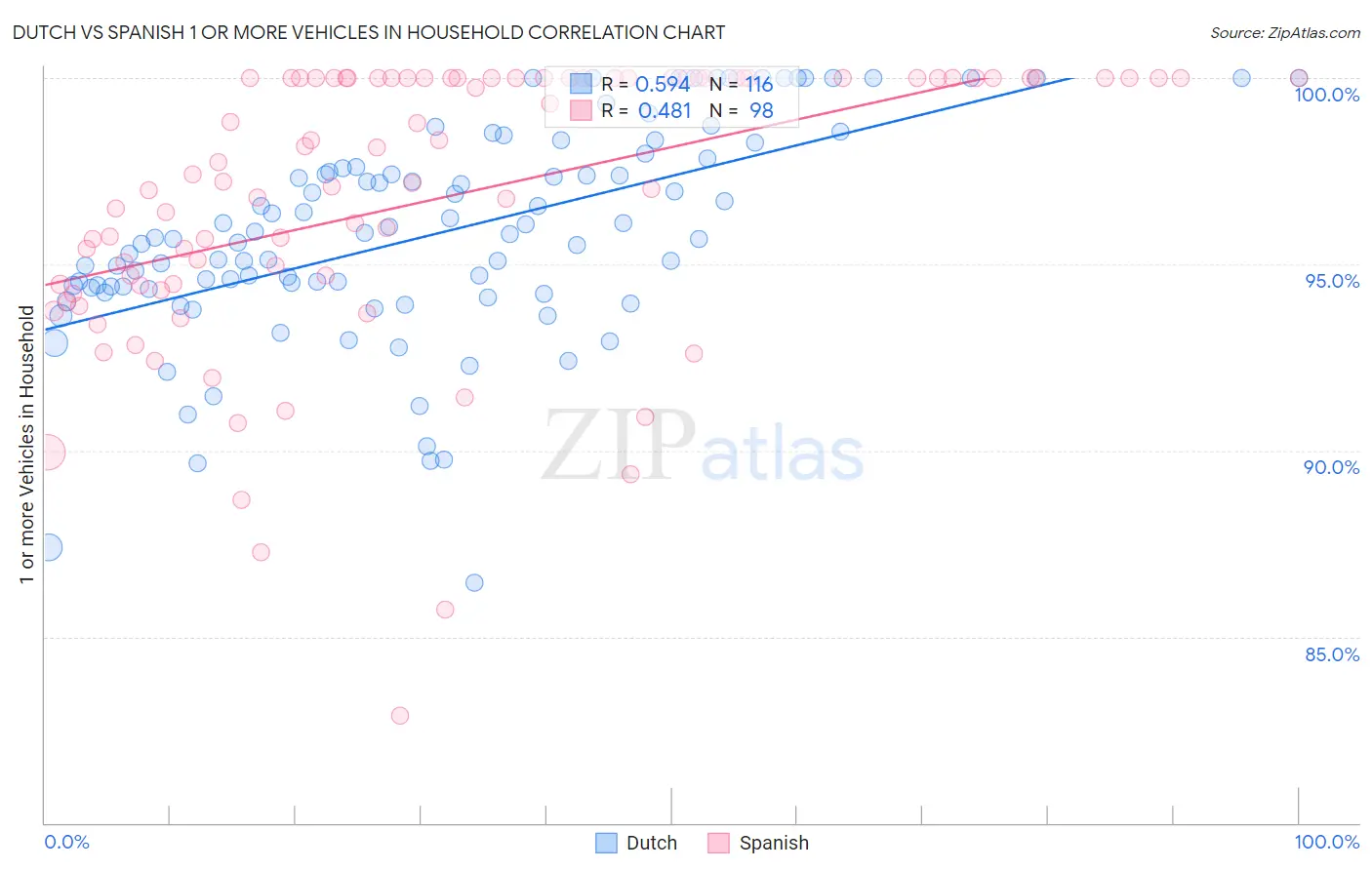 Dutch vs Spanish 1 or more Vehicles in Household