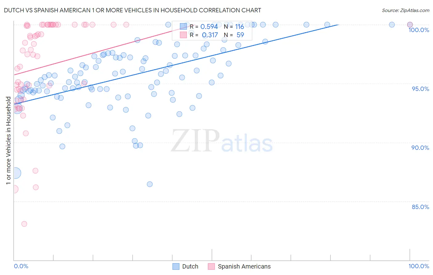 Dutch vs Spanish American 1 or more Vehicles in Household