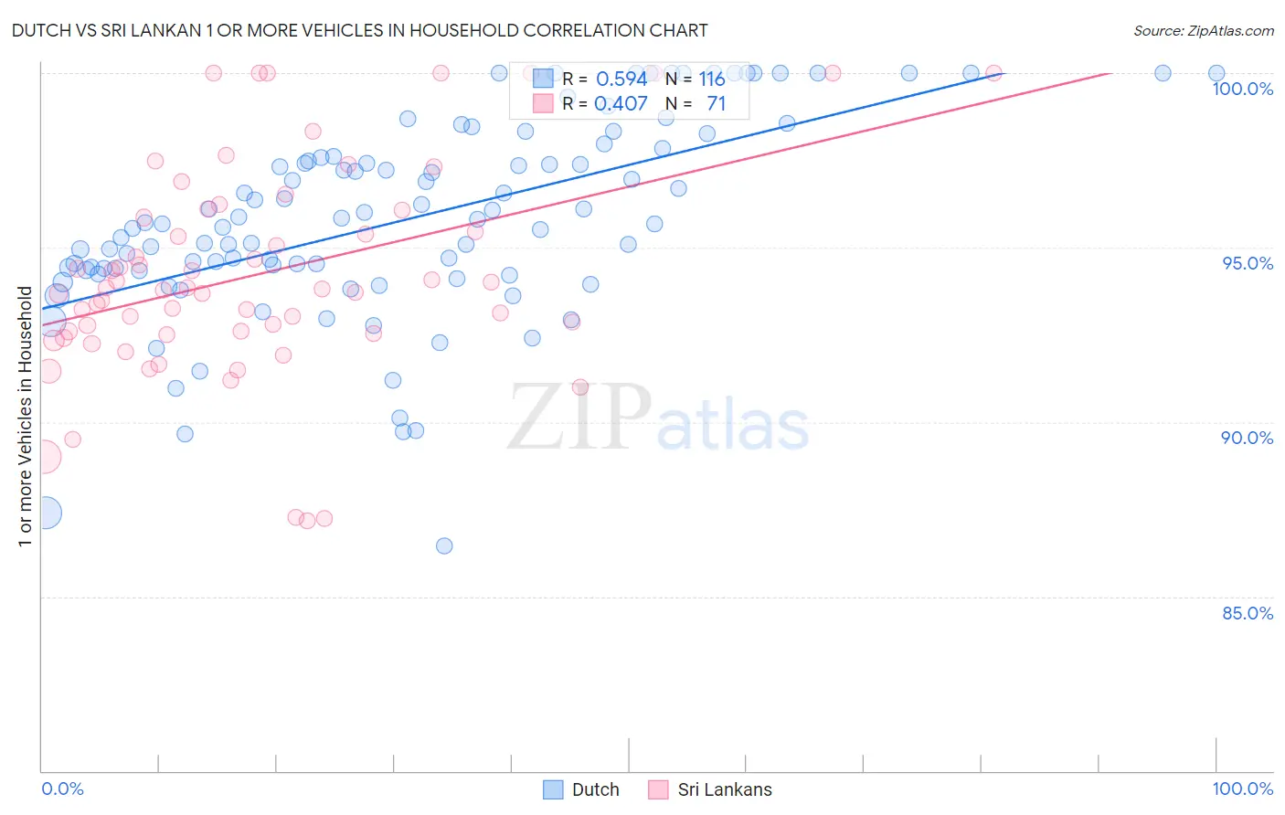 Dutch vs Sri Lankan 1 or more Vehicles in Household