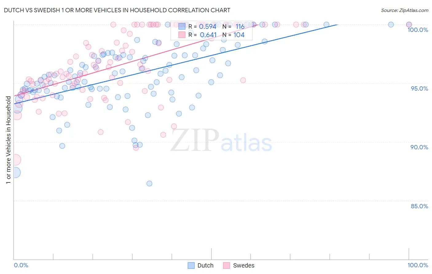 Dutch vs Swedish 1 or more Vehicles in Household