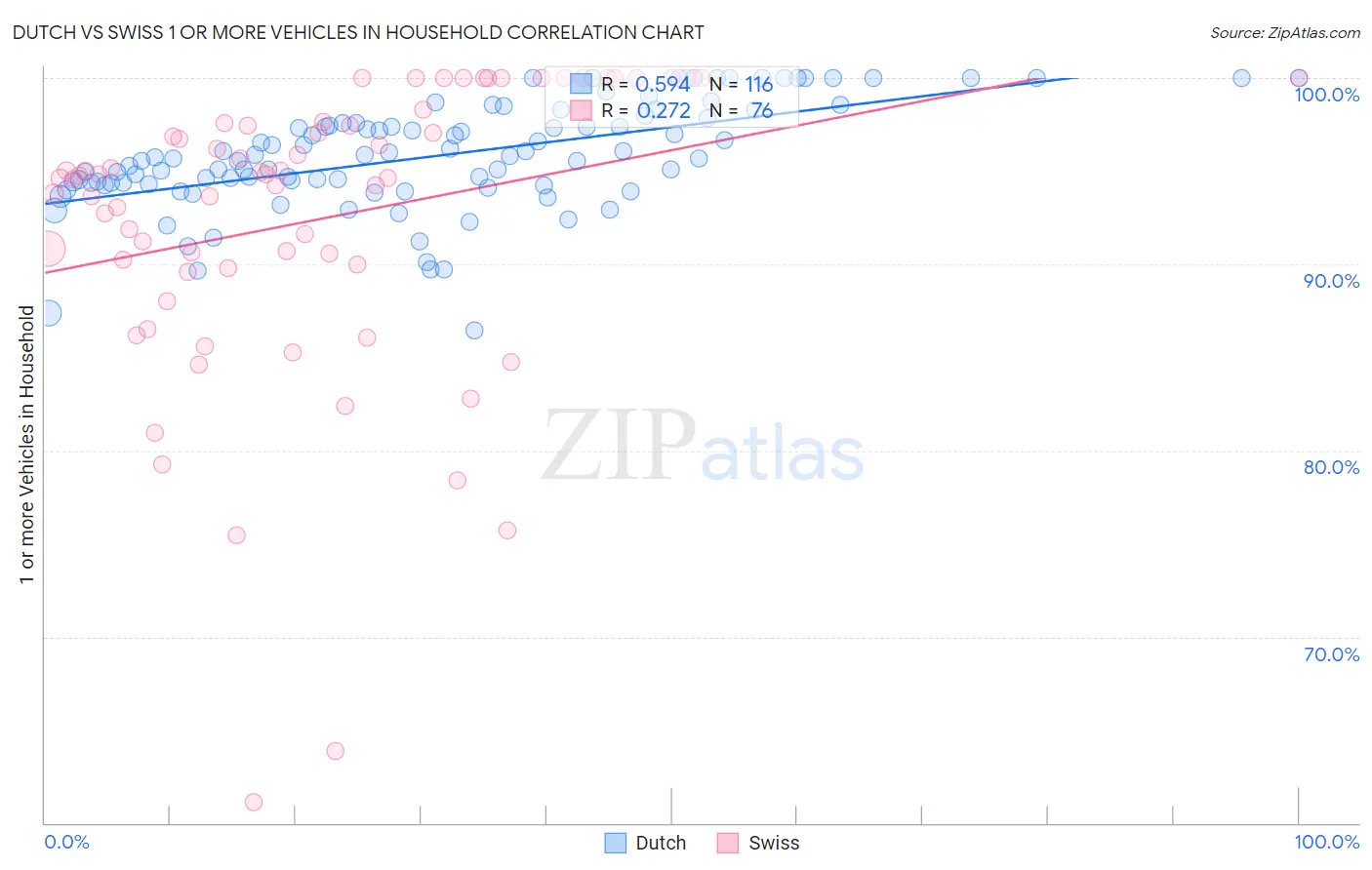 Dutch vs Swiss 1 or more Vehicles in Household