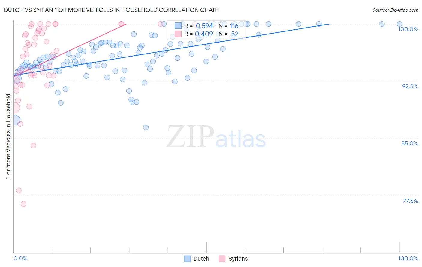 Dutch vs Syrian 1 or more Vehicles in Household