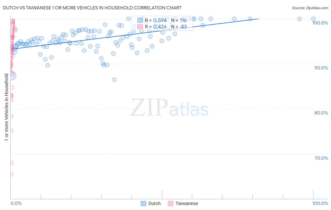 Dutch vs Taiwanese 1 or more Vehicles in Household