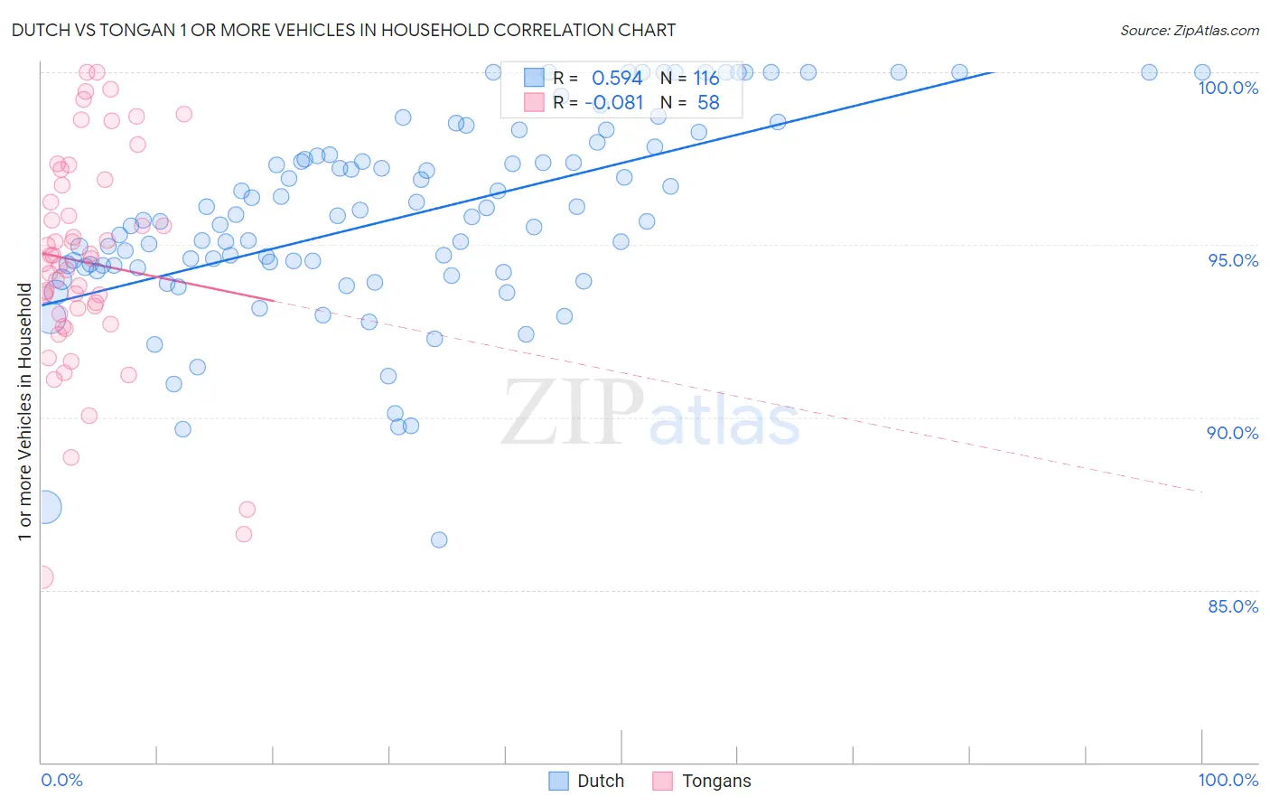 Dutch vs Tongan 1 or more Vehicles in Household