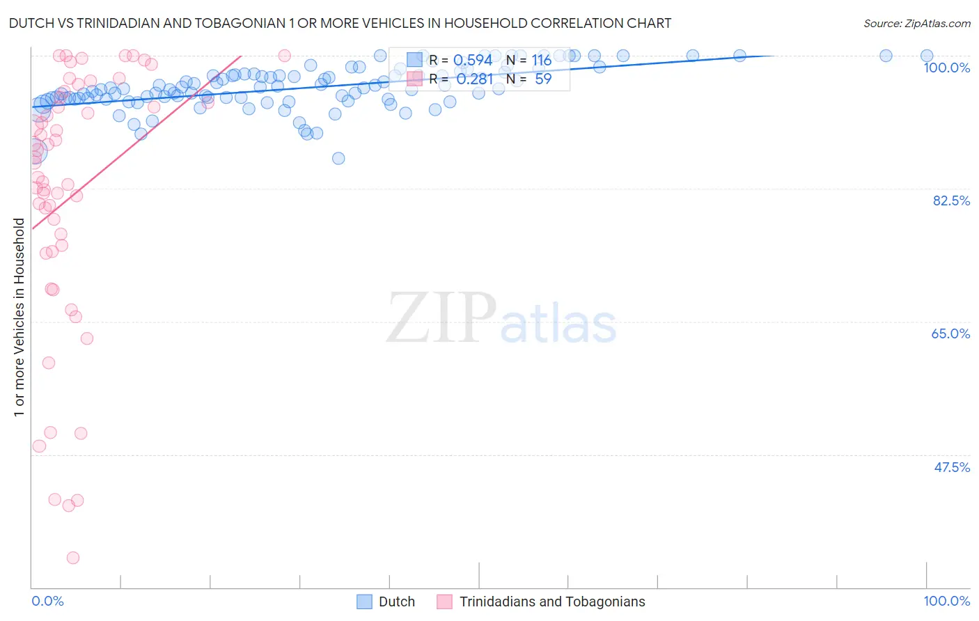 Dutch vs Trinidadian and Tobagonian 1 or more Vehicles in Household