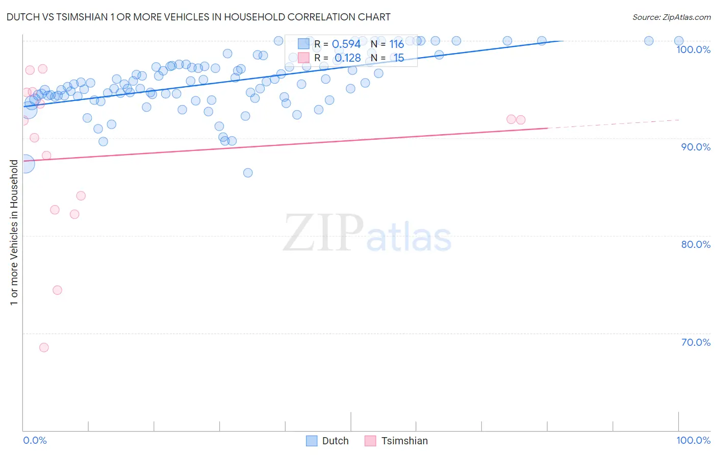 Dutch vs Tsimshian 1 or more Vehicles in Household