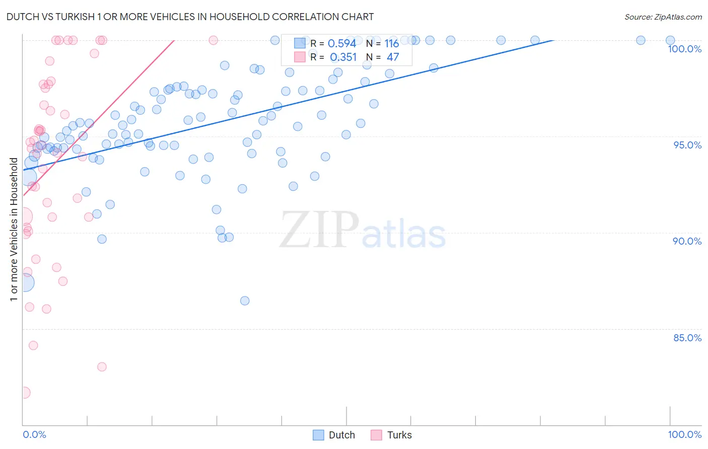 Dutch vs Turkish 1 or more Vehicles in Household