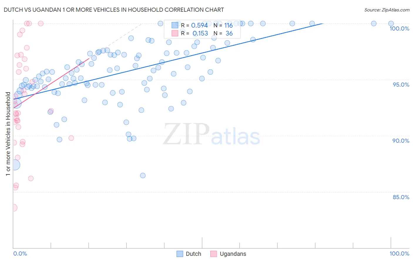 Dutch vs Ugandan 1 or more Vehicles in Household