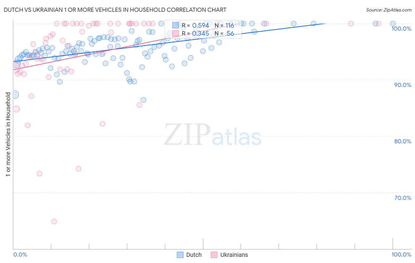 Dutch vs Ukrainian 1 or more Vehicles in Household