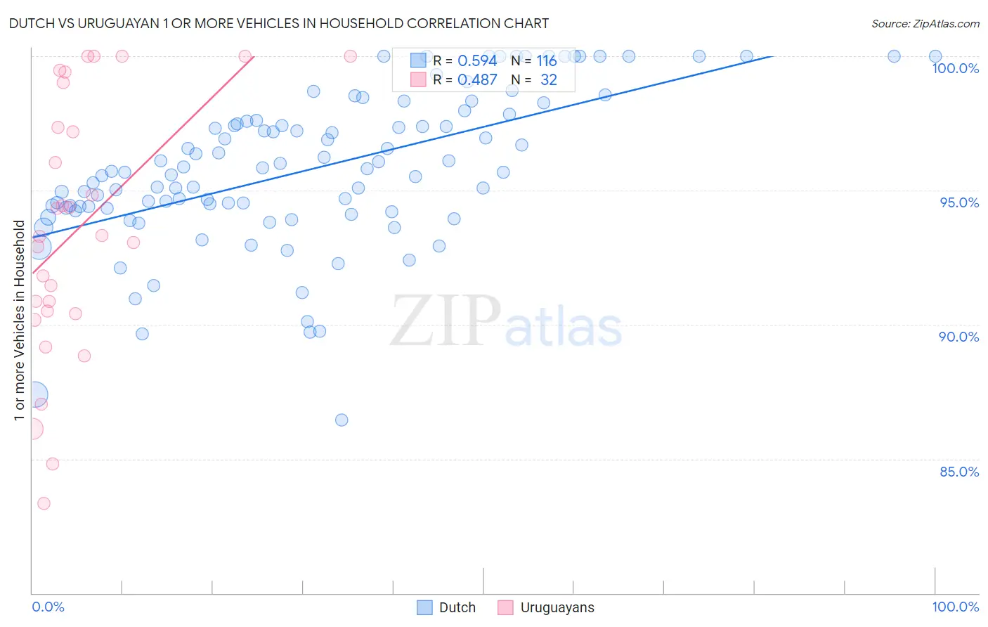 Dutch vs Uruguayan 1 or more Vehicles in Household