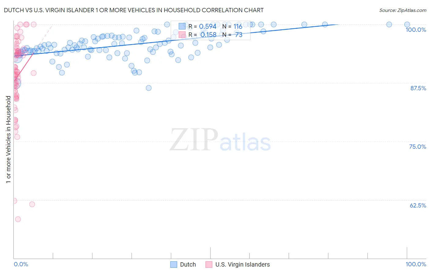 Dutch vs U.S. Virgin Islander 1 or more Vehicles in Household