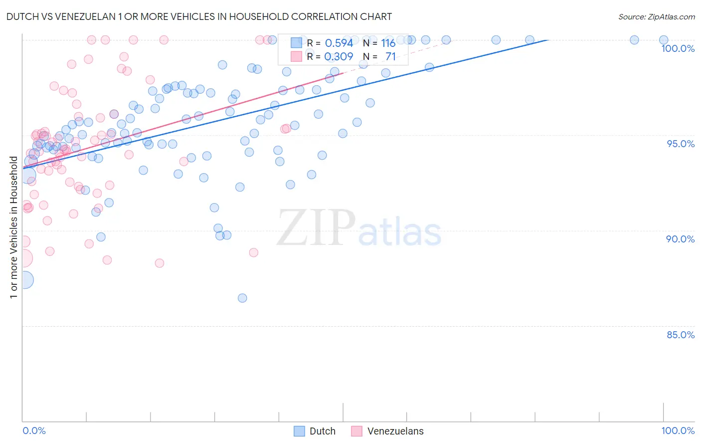 Dutch vs Venezuelan 1 or more Vehicles in Household